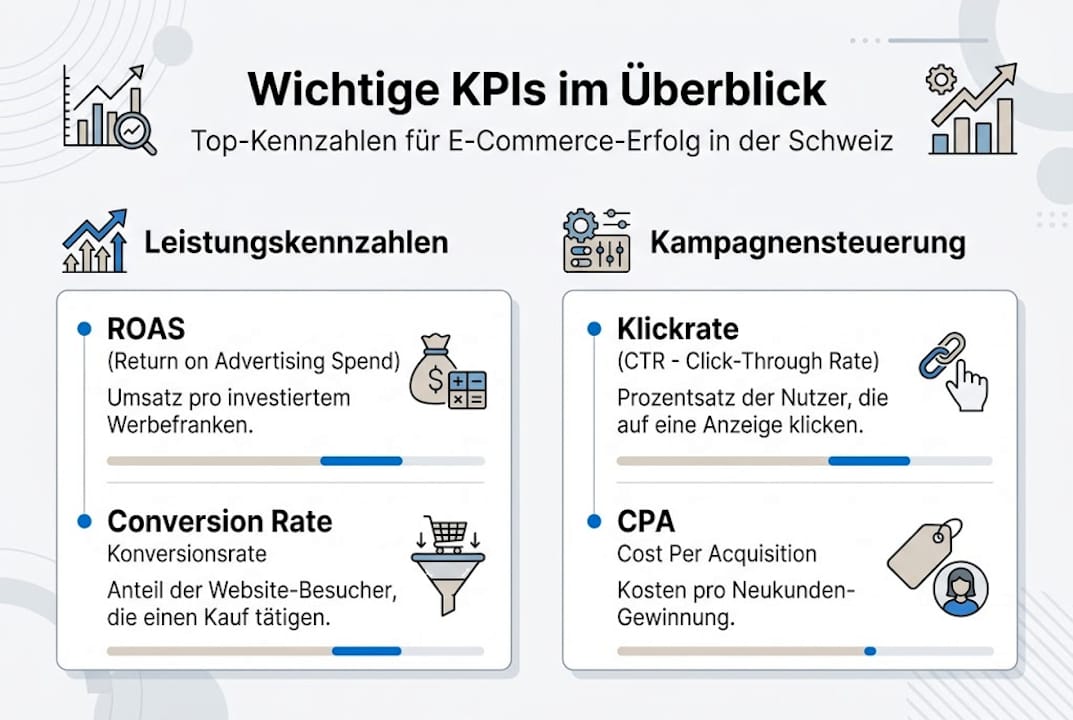 Übersichtliche Infografik zu den wichtigsten Performance-Marketing-Kennzahlen