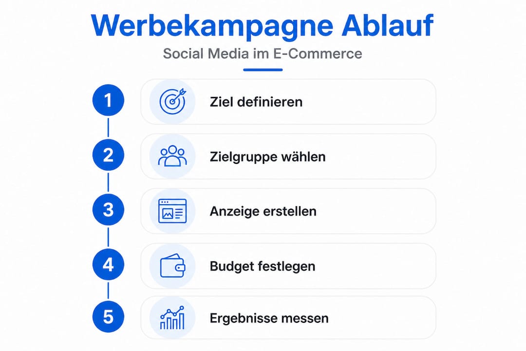 Übersichtsgrafik mit den wichtigsten Schritten einer Kampagne