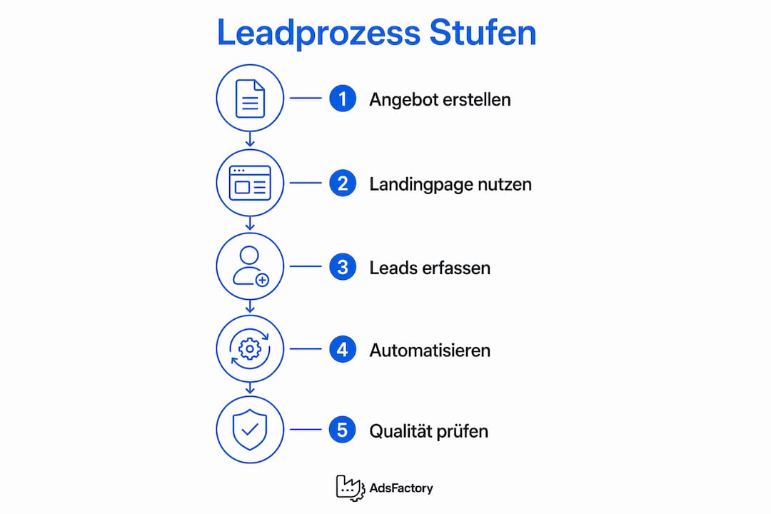 Grafik: In fünf Schritten zu erfolgreichen Leads