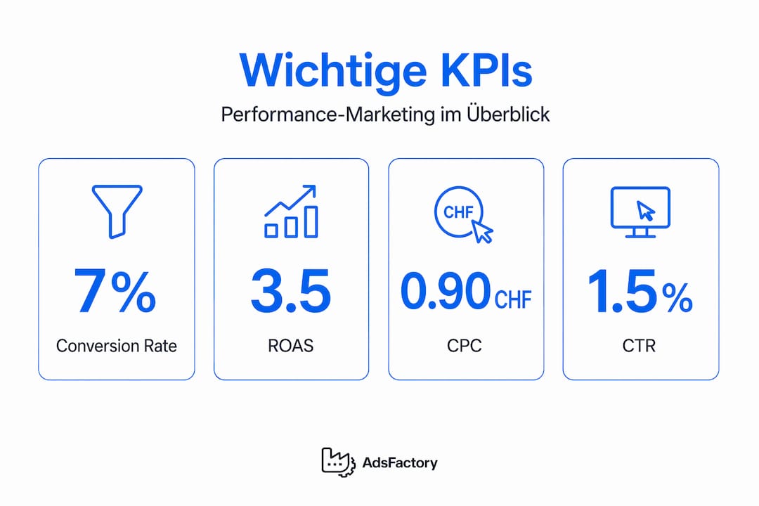 Grafik: Die wichtigsten KPIs im Performance Marketing auf einen Blick