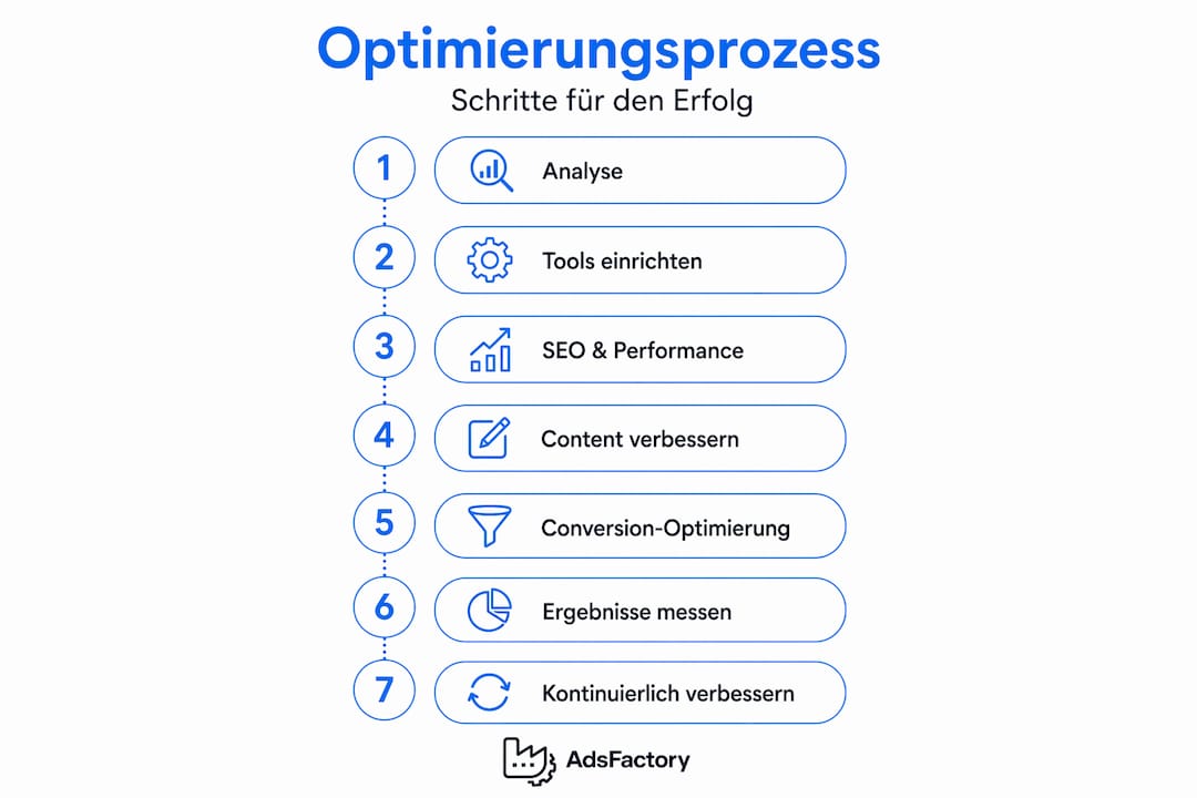 Sieben Schritte für eine erfolgreiche Website-Optimierung – anschaulich erklärt in einer Infografik