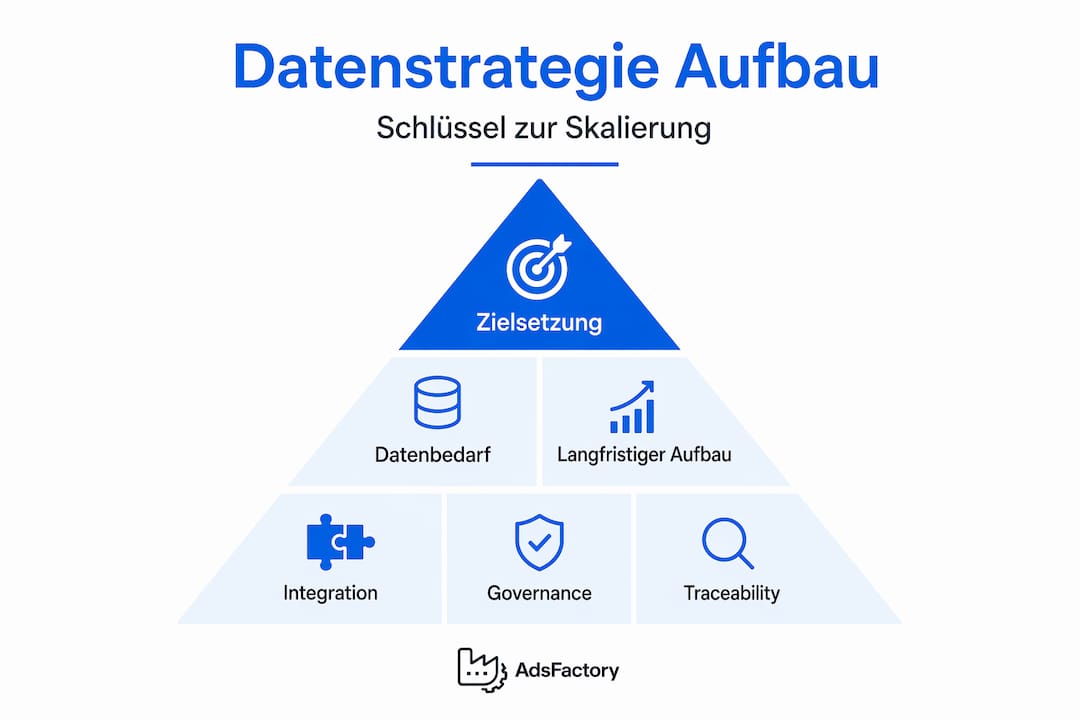 Eine Infografik in Pyramidenform veranschaulicht die einzelnen Bausteine einer erfolgreichen Datenstrategie.