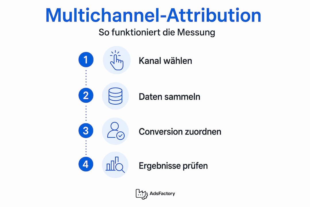 Grafische Übersicht: So funktioniert die Multichannel-Attribution