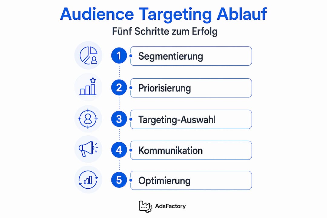 Grafik: In fünf Schritten zur gezielten Ansprache Ihrer Zielgruppe