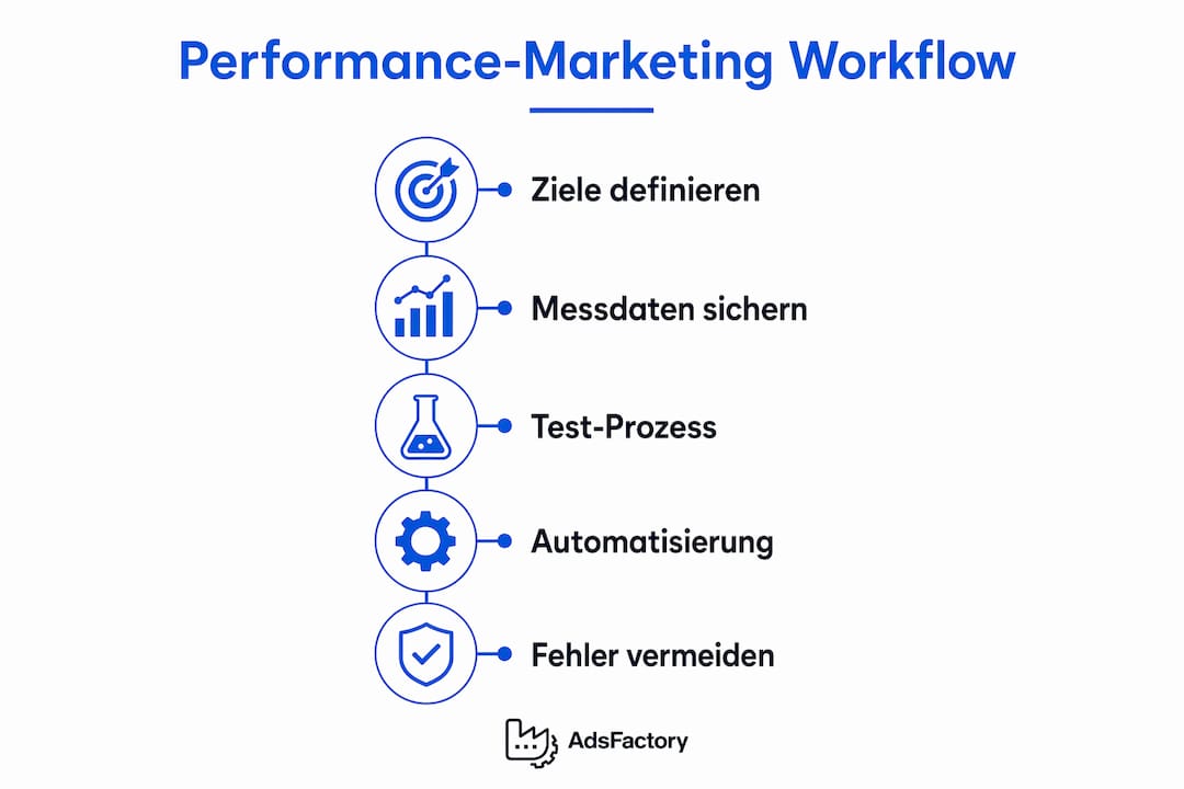 Visualisierung des Workflows im Performance-Marketing – Schritt für Schritt erklärt