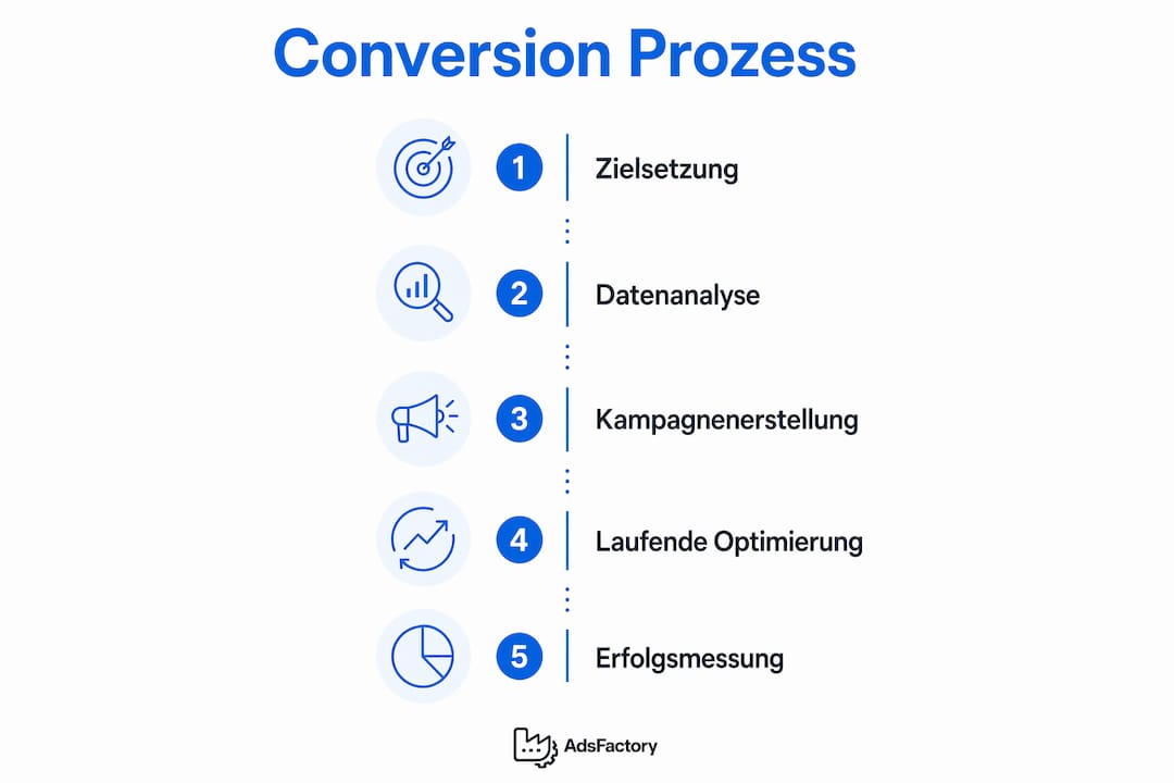 Grafik mit den wichtigsten Phasen im Conversion-Prozess