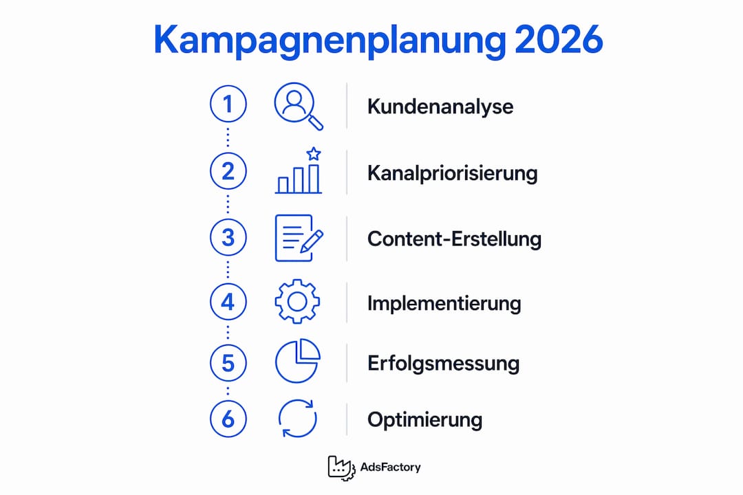 Grafik mit einem sechsstufigen Fahrplan für erfolgreiche Kampagnen