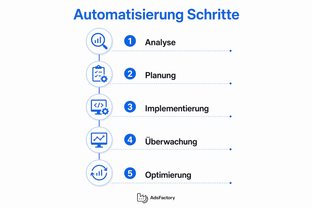Schritt-für-Schritt-Anleitung zur Prozessautomatisierung als anschauliche Infografik