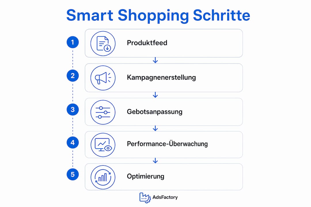 Übersicht: Die wichtigsten Schritte im Smart-Shopping-Prozess auf einen Blick