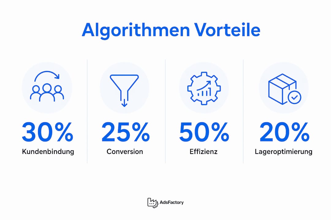 Eine anschauliche Infografik veranschaulicht, wie Unternehmen von Marketing-Algorithmen profitieren – untermauert durch aussagekräftige Statistiken.