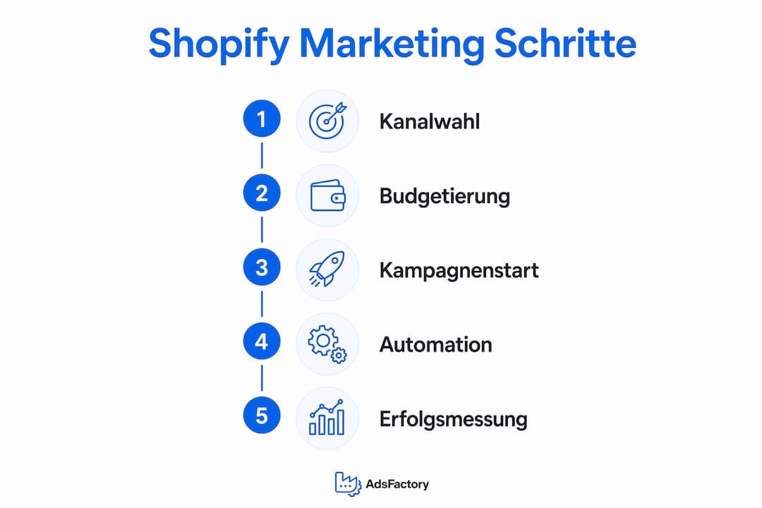 Diese Infografik veranschaulicht die fünf wichtigsten Schritte für erfolgreiches Shopify-Marketing.