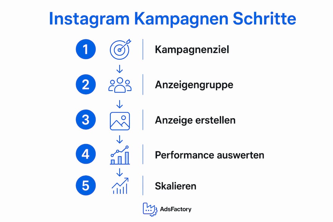 Schritt-für-Schritt-Infografik: So gelingt deine Instagram-Kampagne