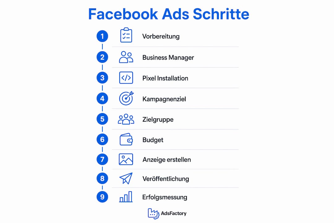 Schritt-für-Schritt-Infografik: So erstellen Sie erfolgreiche Facebook-Anzeigen