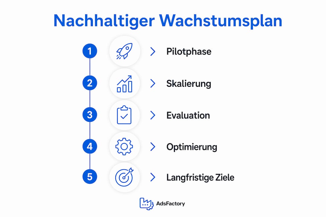 Schritt-für-Schritt-Infografik für nachhaltiges Wachstum