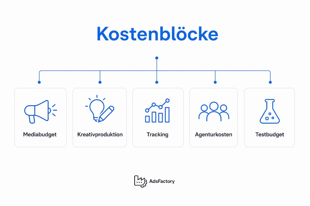 Übersichtsgrafik: Die fünf wichtigsten Kostenfaktoren im Bereich digitale Werbung