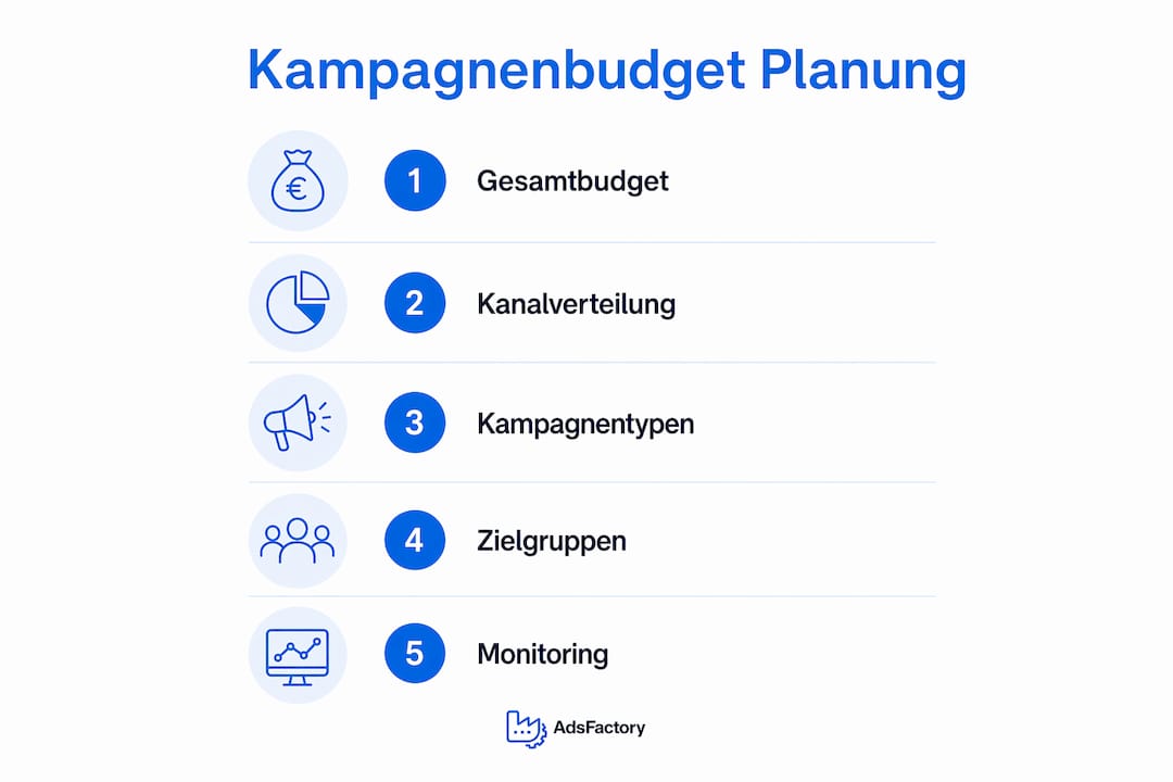Schritt-für-Schritt-Infografik: So planen Sie Ihr Kampagnenbudget in fünf Etappen