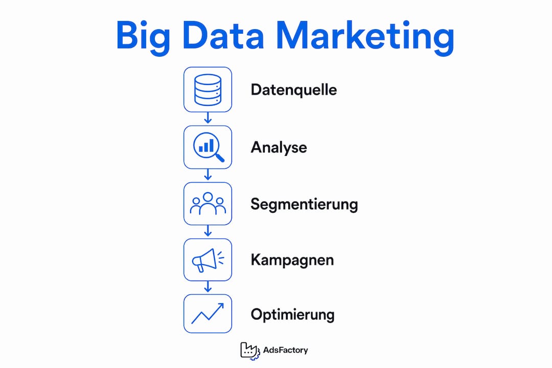 Grafische Übersicht: So funktioniert Big Data im Marketing