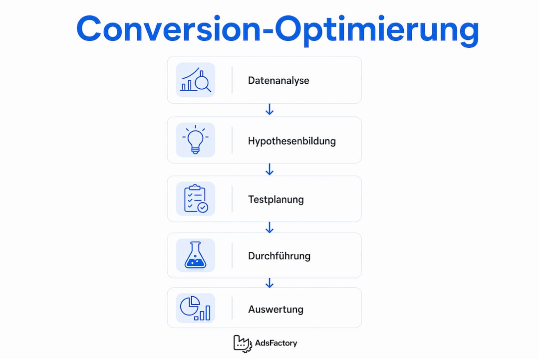 Schritt-für-Schritt-Anleitung zur Optimierung der Conversion-Rate – als übersichtliche Infografik