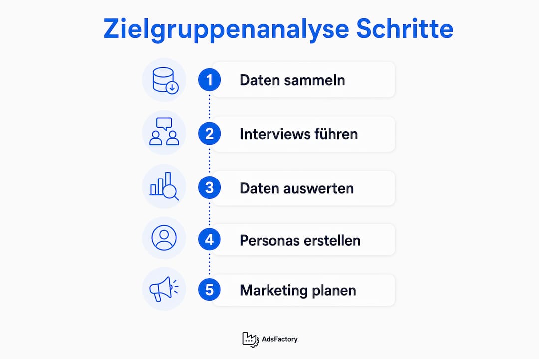 Mit dieser Infografik erhalten Sie einen anschaulichen Überblick über die einzelnen Schritte einer erfolgreichen Zielgruppenanalyse.