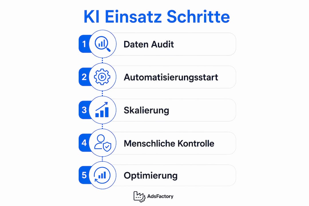 Grafik: Fünf Schritte für den erfolgreichen Einsatz von KI im Kampagnenmanagement