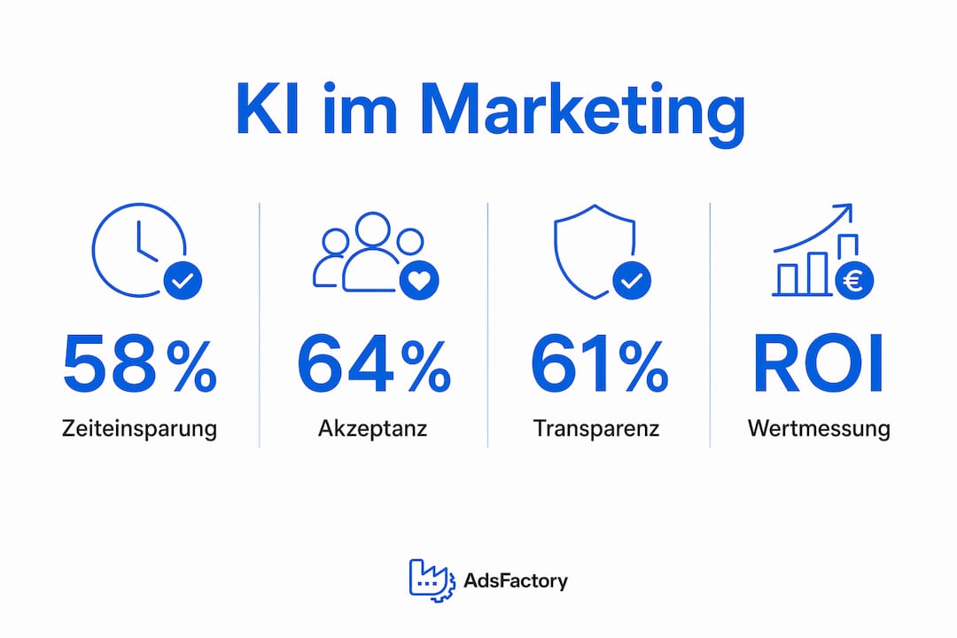 Übersichtliche Infografik: Die wichtigsten Zahlen und Fakten zum Einsatz von KI im Marketing auf einen Blick