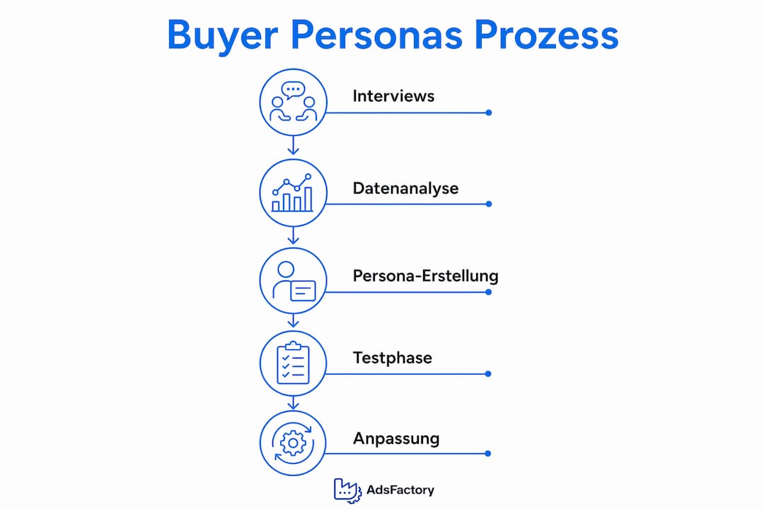 Schritt-für-Schritt-Infografik: So entwickeln Sie aussagekräftige Buyer Personas