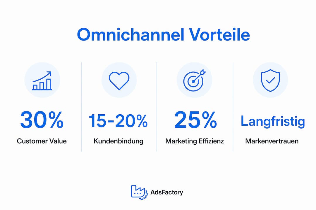 Grafik: Diese Vorteile bringt Omnichannel-Marketing für Ihr Unternehmen
