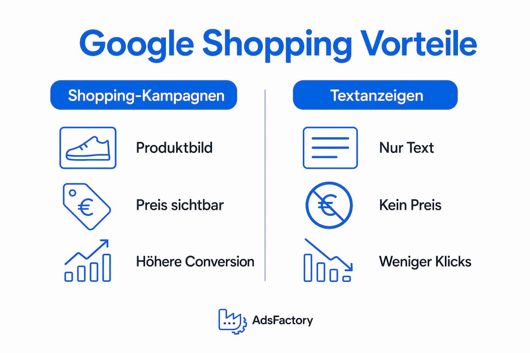 Grafik zeigt auf einen Blick, wie sich Shopping-Kampagnen und klassische Textanzeigen voneinander unterscheiden und welche Stärken sie jeweils haben.