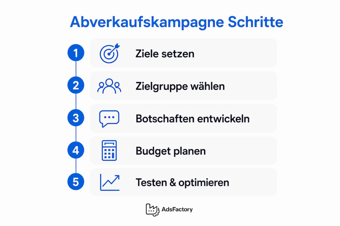Grafische Übersicht: Die wichtigsten Schritte für eine erfolgreiche Abverkaufsaktion auf einen Blick