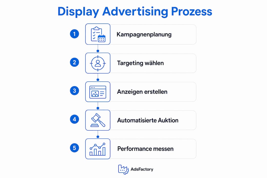 Übersicht: So funktioniert Display Advertising – der Ablauf im Überblick
