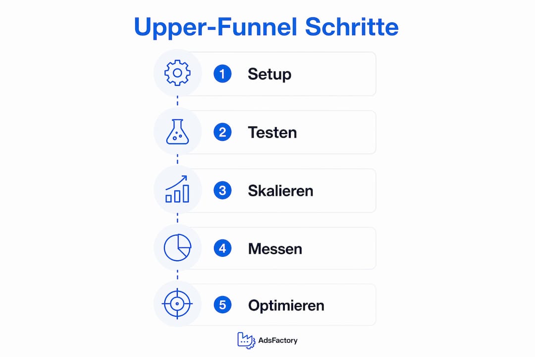 Grafische Übersicht der einzelnen Phasen im Upper-Funnel-Marketing