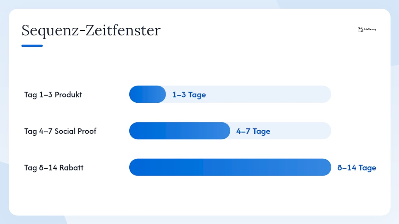 Ablaufschema zur Planung und zeitlichen Steuerung von Retargeting-Maßnahmen