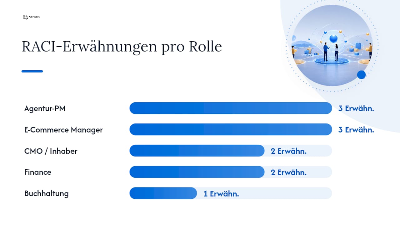 Verantwortungsmatrix nach RACI-Prinzip