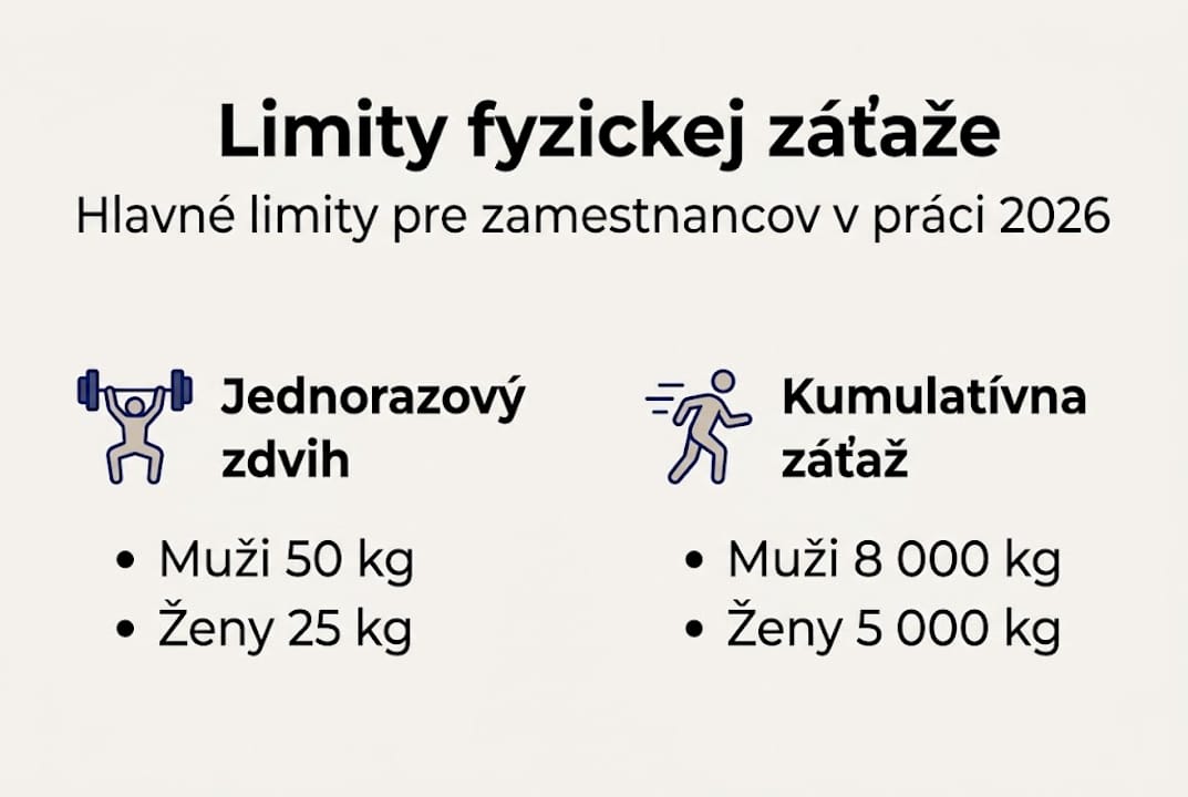 Prehľad povolených hraníc fyzickej záťaže podľa platnej legislatívy v prehľadnej infografike