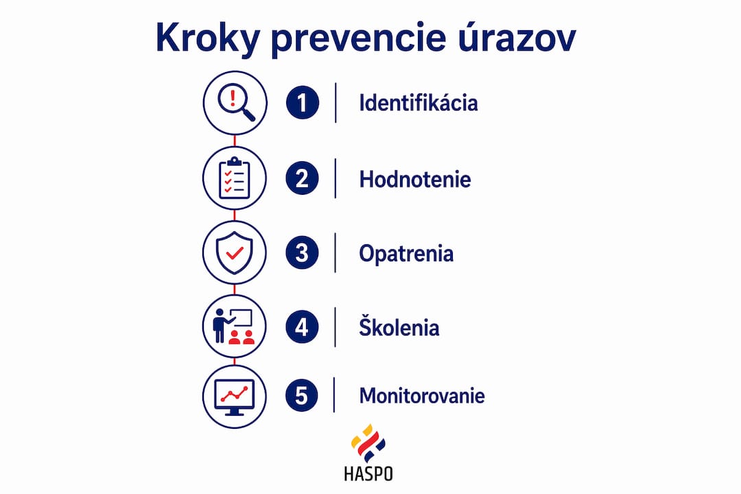 Prehľadný grafický sprievodca najdôležitejšími krokmi, ako predchádzať úrazom na pracovisku
