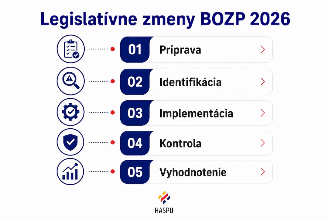 Infografika: Ako bude v roku 2026 prebiehať zmena legislatívy v oblasti BOZP – krok za krokom