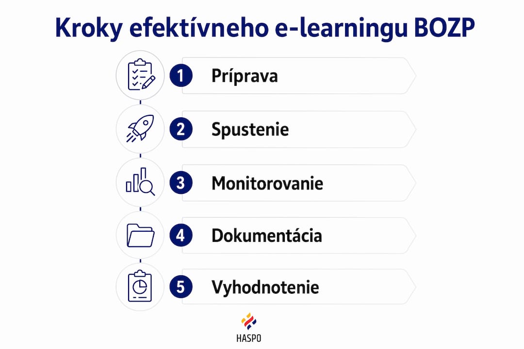 Prehľad dôležitých krokov pre úspešné online školenie BOZP v infografike