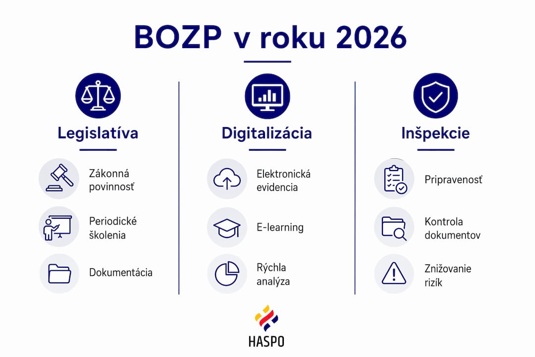 Infografika prinášajúca súhrnný pohľad na vývoj legislatívy v oblasti BOZP, digitalizácie procesov a činnosť inšpekcie práce v roku 2026.