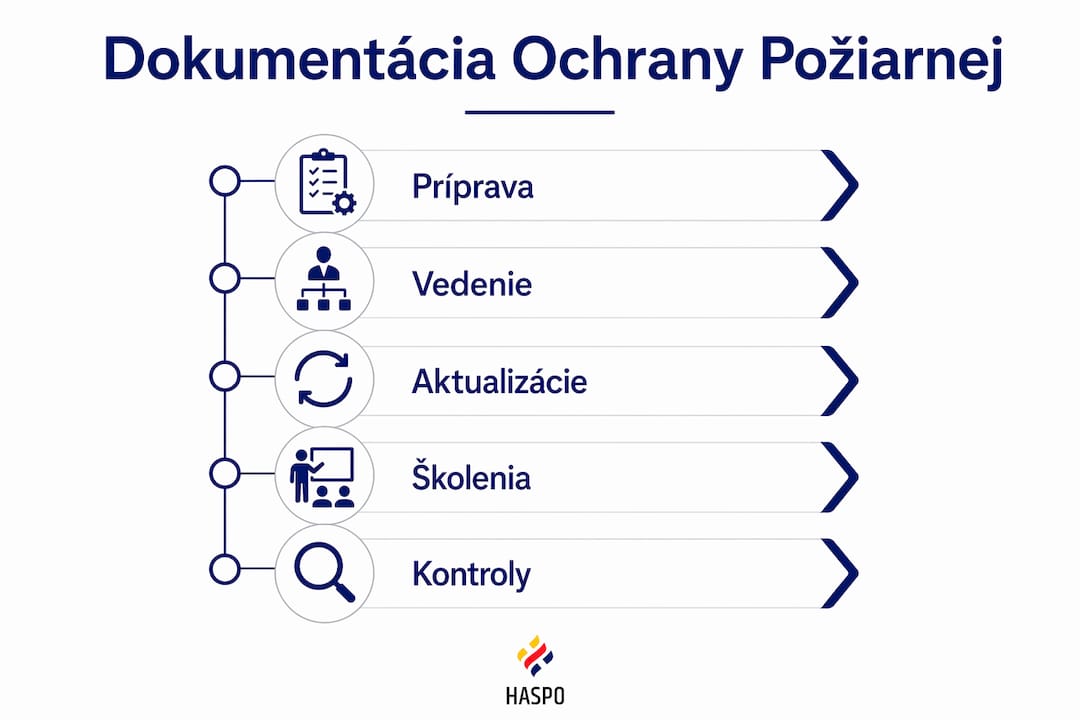Prehľadná infografika zobrazujúca hlavné kroky pri spracovaní dokumentácie OPP