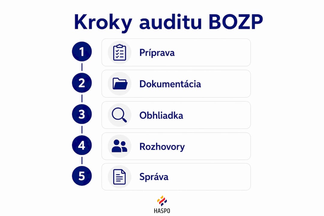Prehľadný grafický sprievodca jednotlivými fázami auditu bezpečnosti a ochrany zdravia pri práci