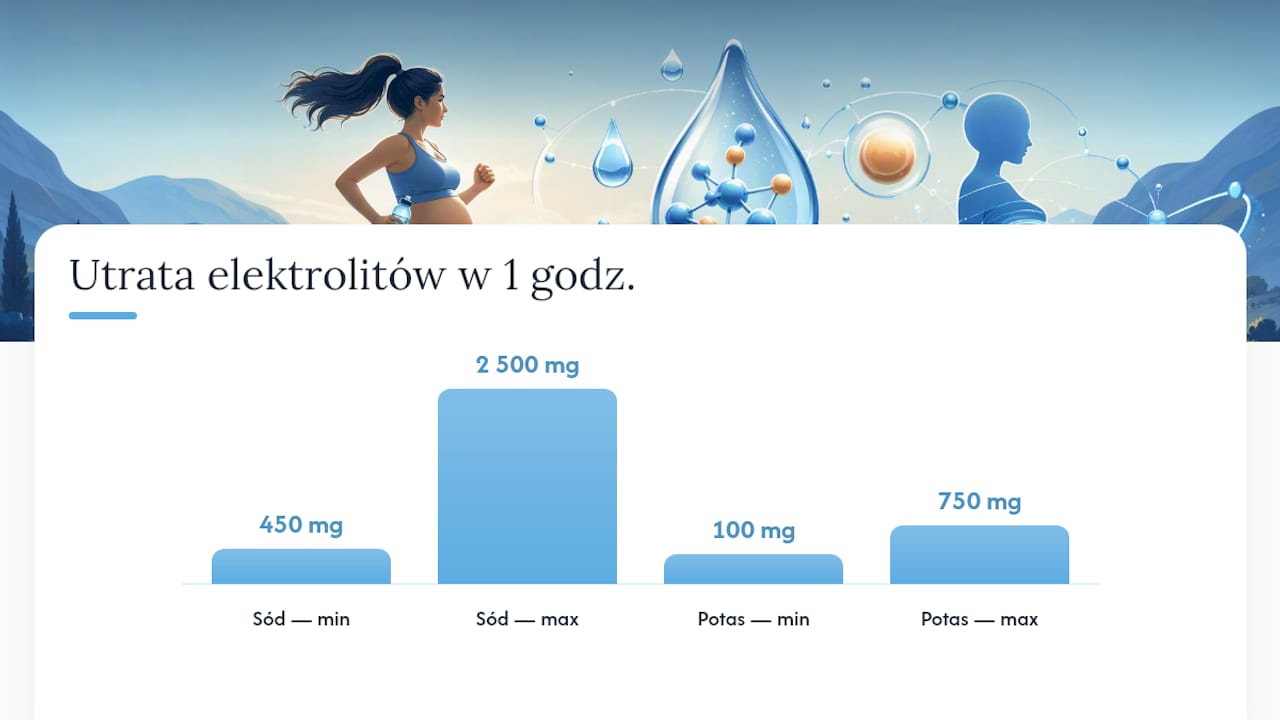 Zakres utraty potasu i sodu