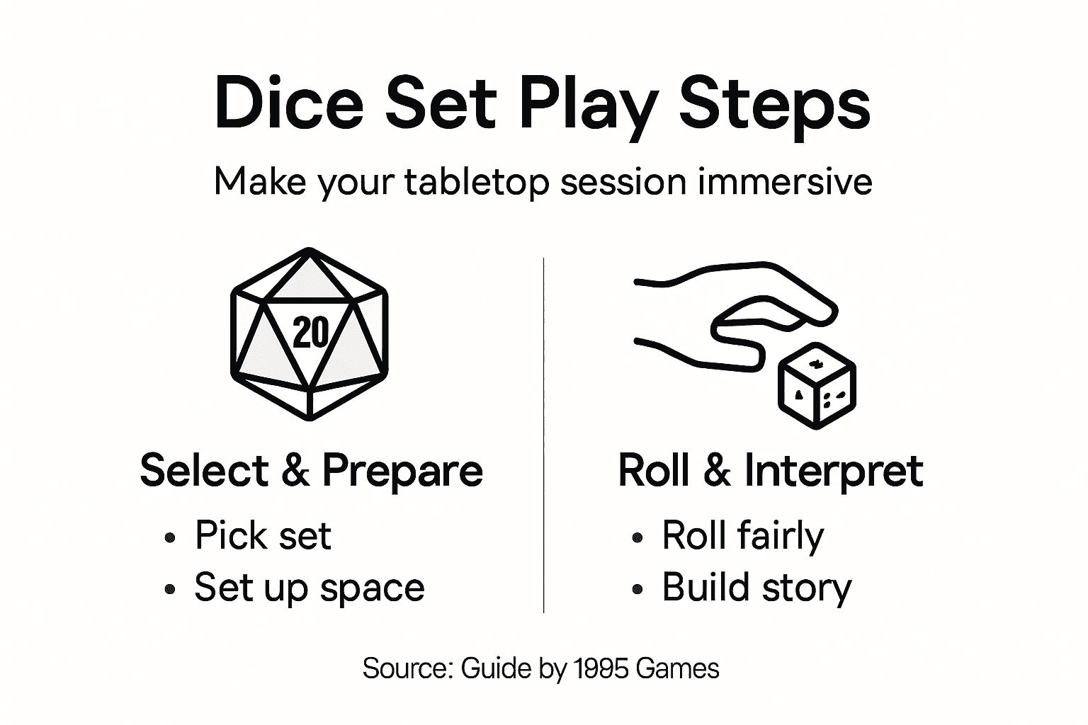 Infographic of four steps to immersive dice play