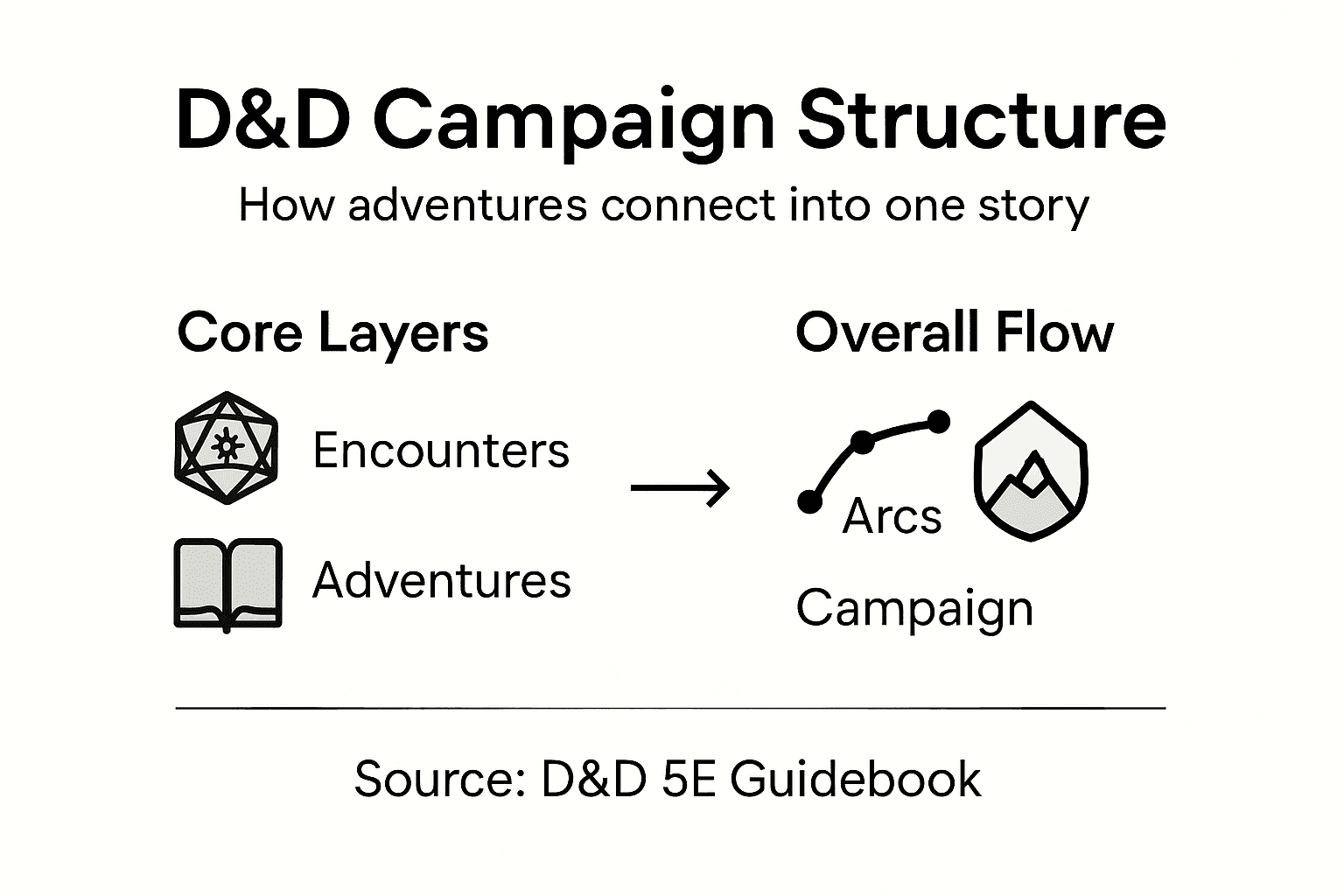Infographic explaining DD campaign structure