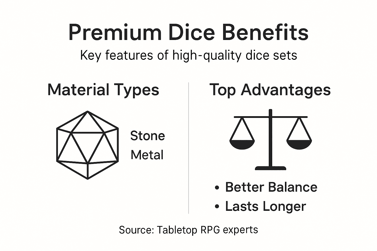 Infographic highlighting premium dice benefits