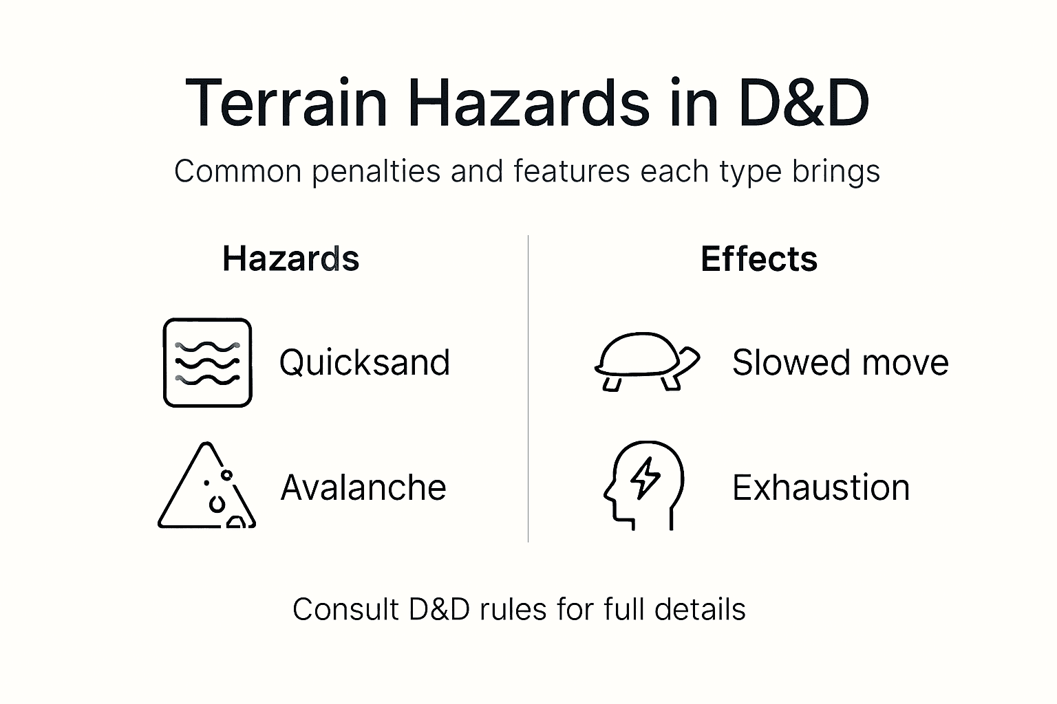 Infographic showing common DD terrain hazards and effects
