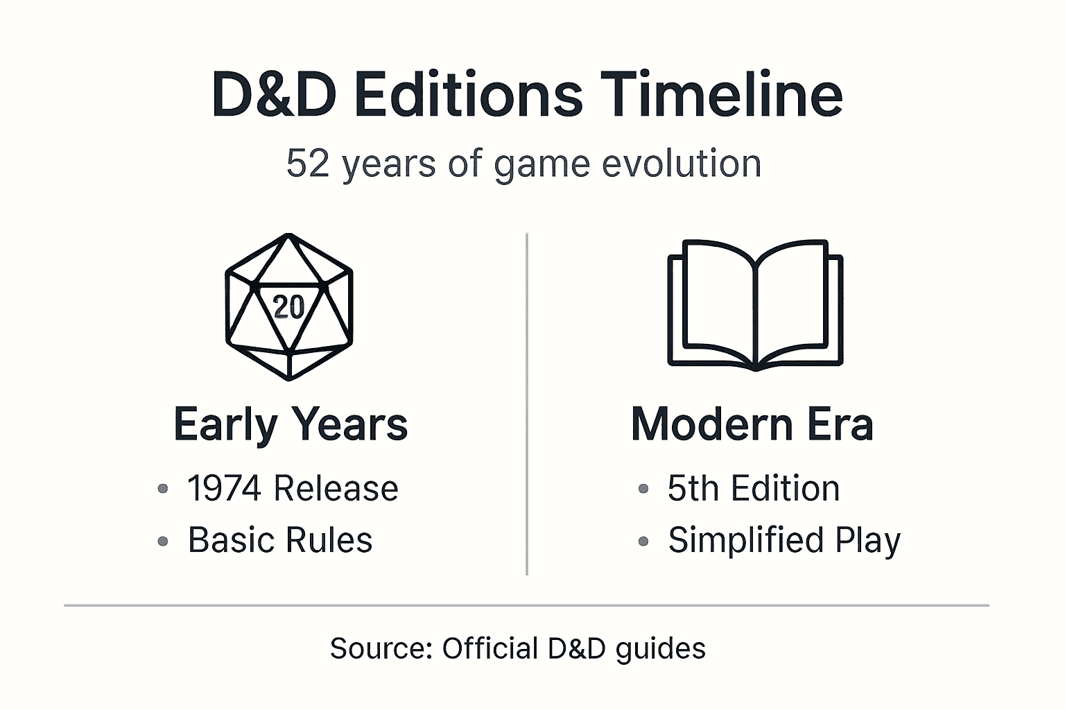 Infographic timeline of DD editions