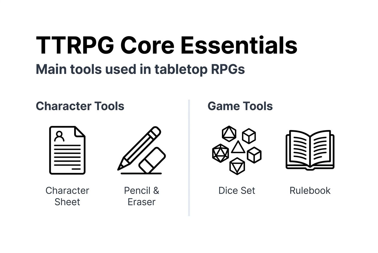 Infographic of tools used in tabletop RPGs