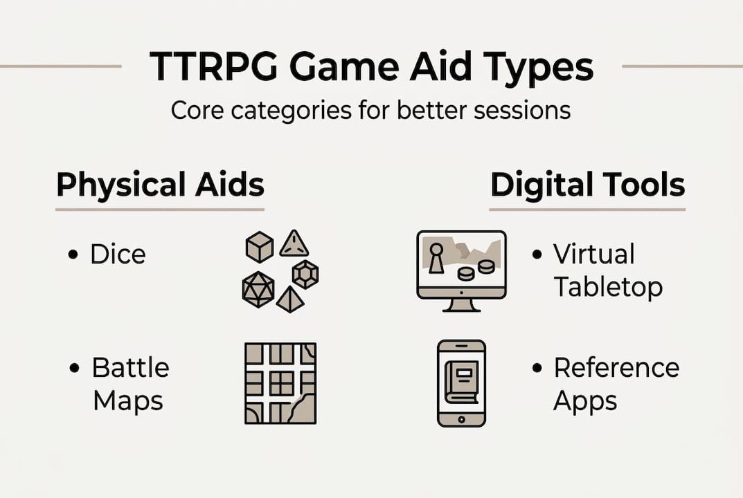 Infographic on TTRPG aid categories and examples