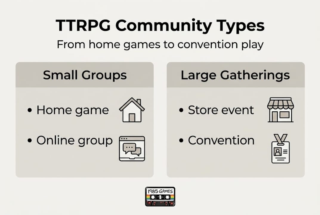 Infographic showing TTRPG group types and categories