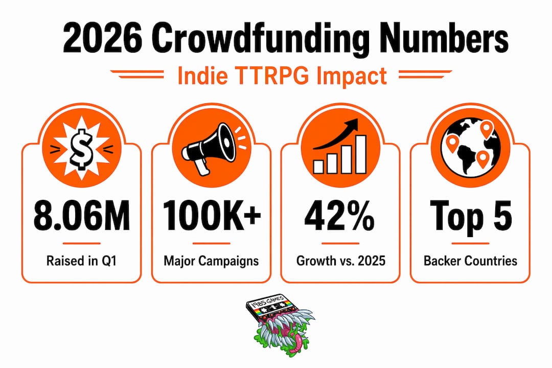 Infographic showing TTRPG crowdfunding stats